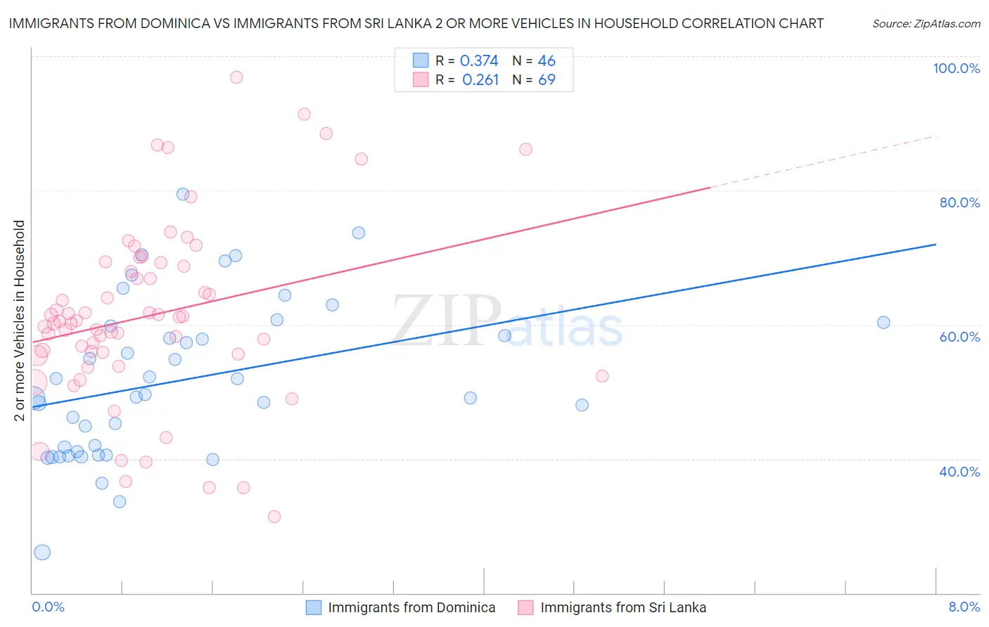Immigrants from Dominica vs Immigrants from Sri Lanka 2 or more Vehicles in Household