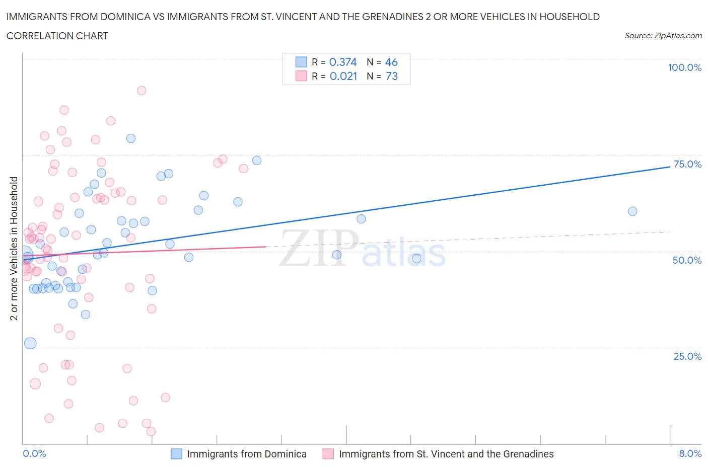 Immigrants from Dominica vs Immigrants from St. Vincent and the Grenadines 2 or more Vehicles in Household