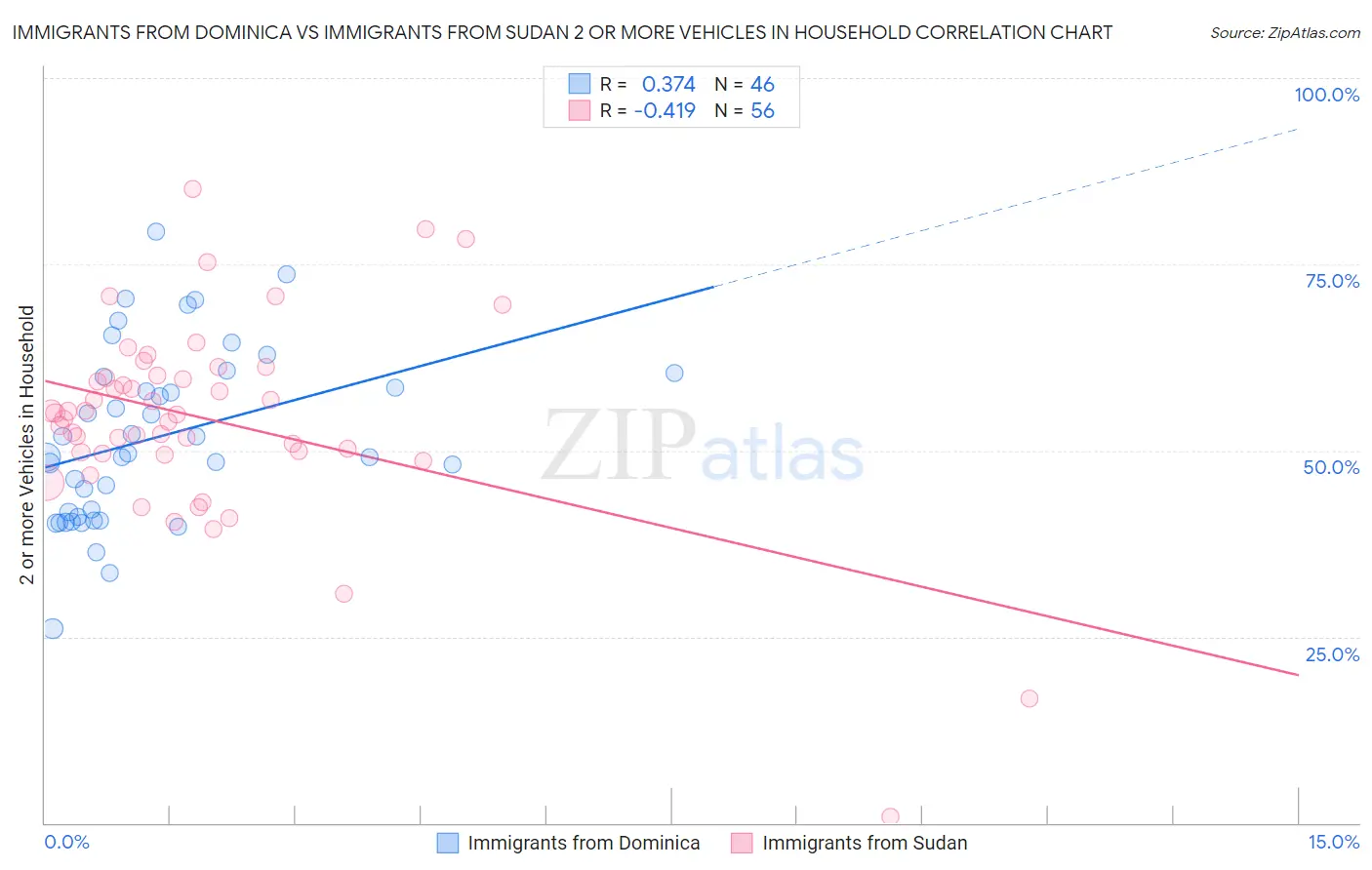 Immigrants from Dominica vs Immigrants from Sudan 2 or more Vehicles in Household