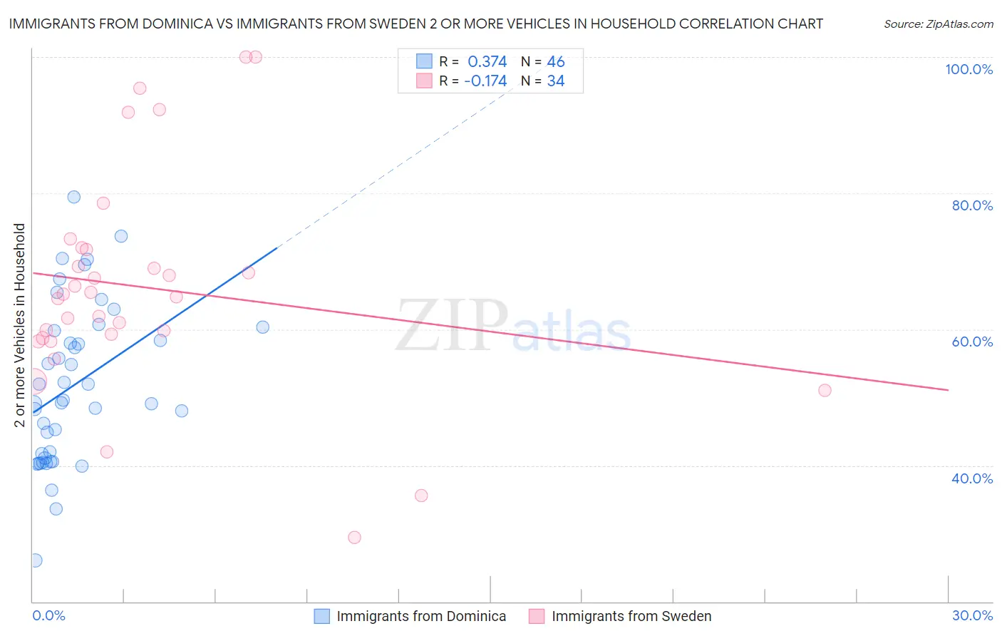 Immigrants from Dominica vs Immigrants from Sweden 2 or more Vehicles in Household