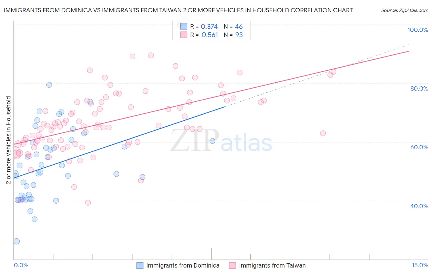 Immigrants from Dominica vs Immigrants from Taiwan 2 or more Vehicles in Household