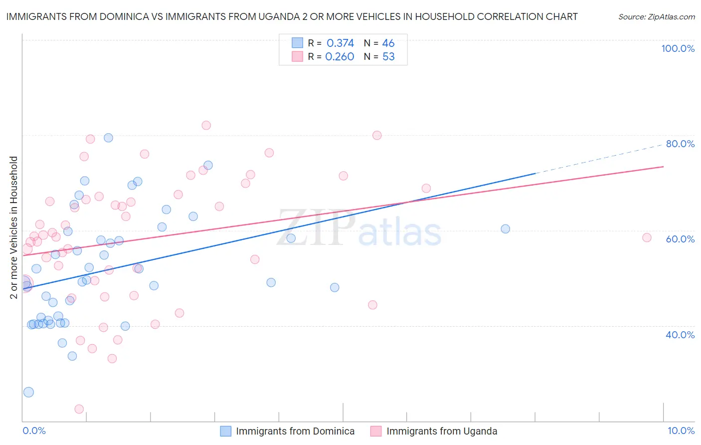 Immigrants from Dominica vs Immigrants from Uganda 2 or more Vehicles in Household
