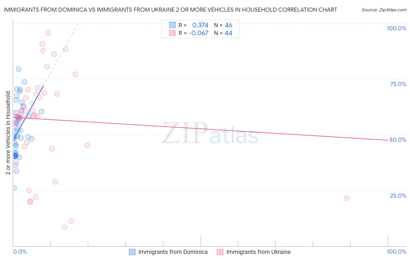 Immigrants from Dominica vs Immigrants from Ukraine 2 or more Vehicles in Household