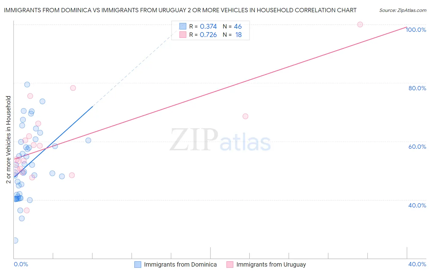 Immigrants from Dominica vs Immigrants from Uruguay 2 or more Vehicles in Household