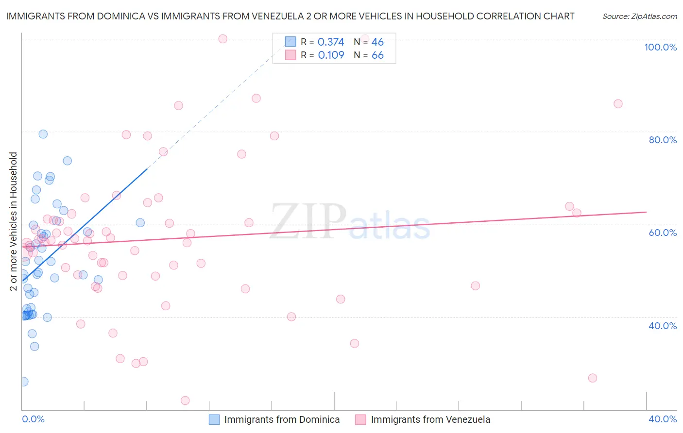 Immigrants from Dominica vs Immigrants from Venezuela 2 or more Vehicles in Household