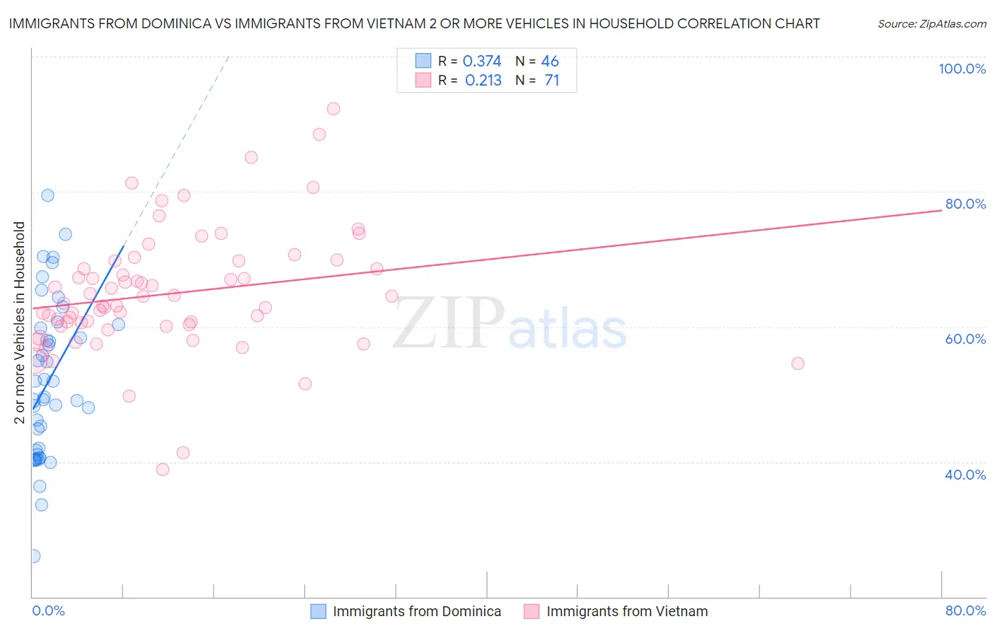 Immigrants from Dominica vs Immigrants from Vietnam 2 or more Vehicles in Household