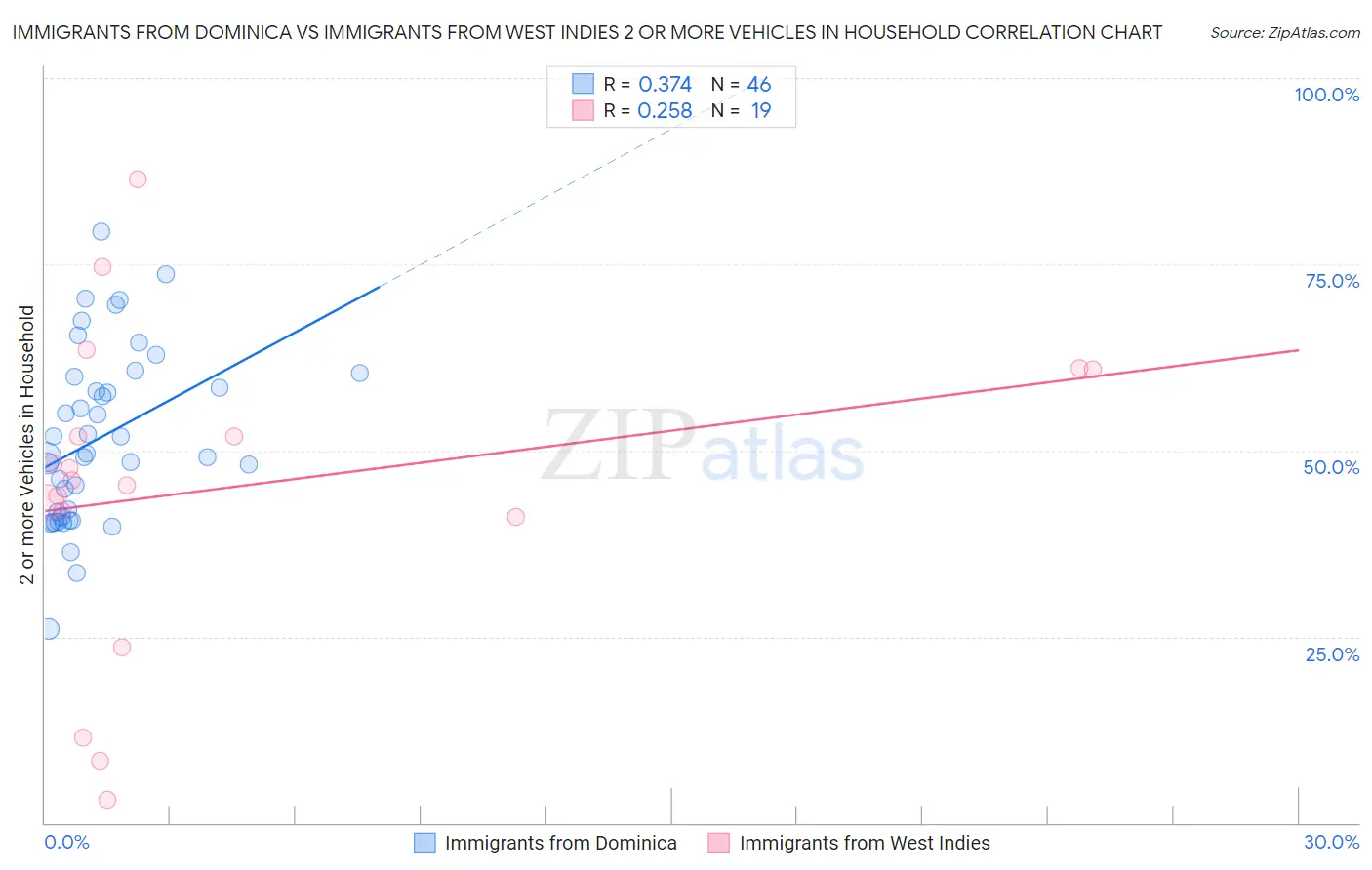Immigrants from Dominica vs Immigrants from West Indies 2 or more Vehicles in Household