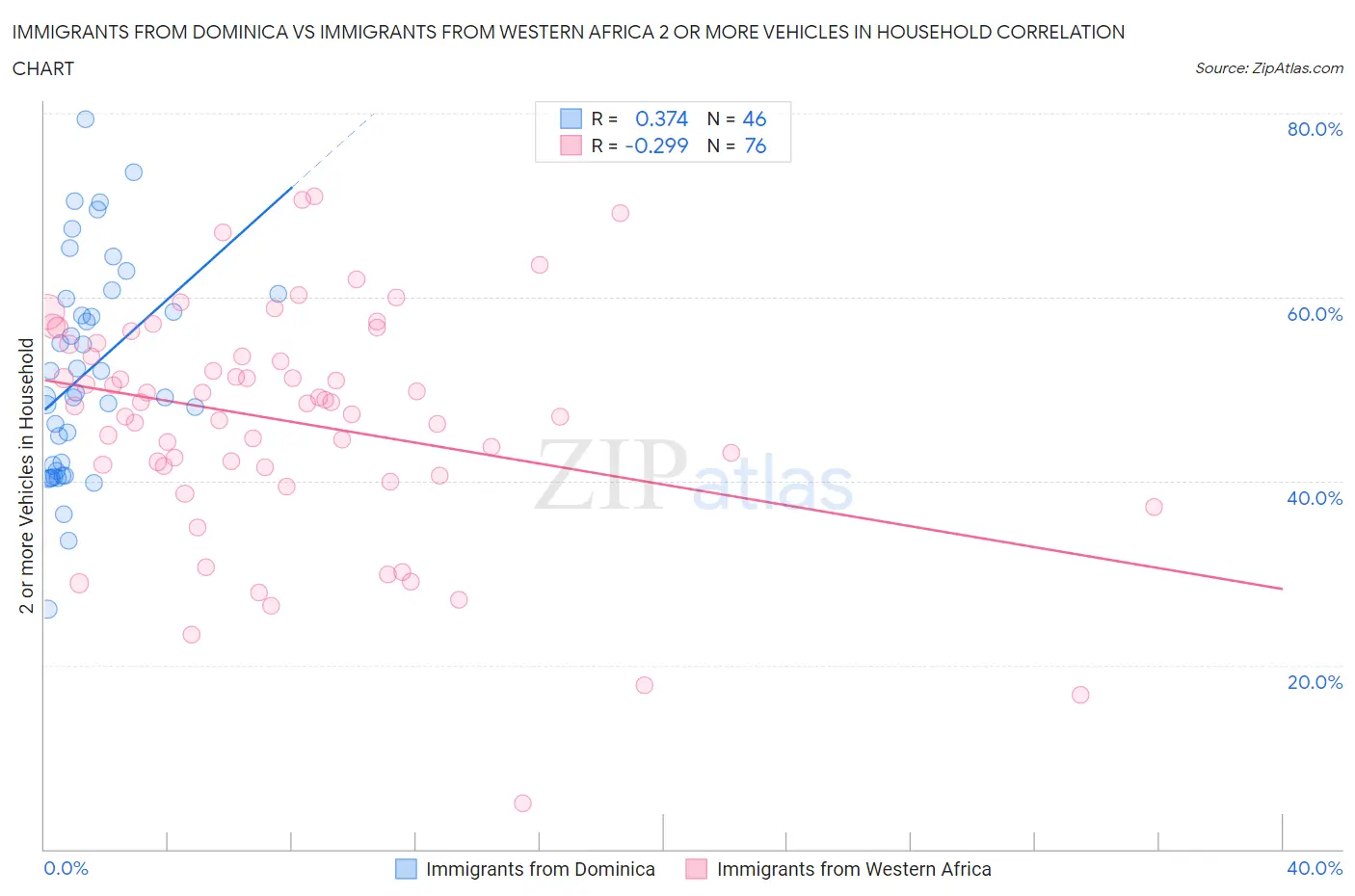 Immigrants from Dominica vs Immigrants from Western Africa 2 or more Vehicles in Household