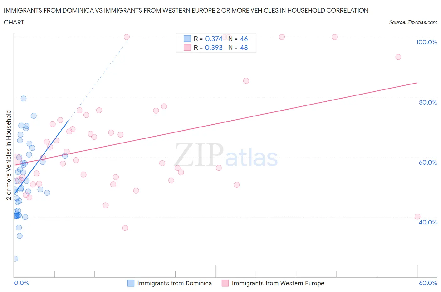 Immigrants from Dominica vs Immigrants from Western Europe 2 or more Vehicles in Household