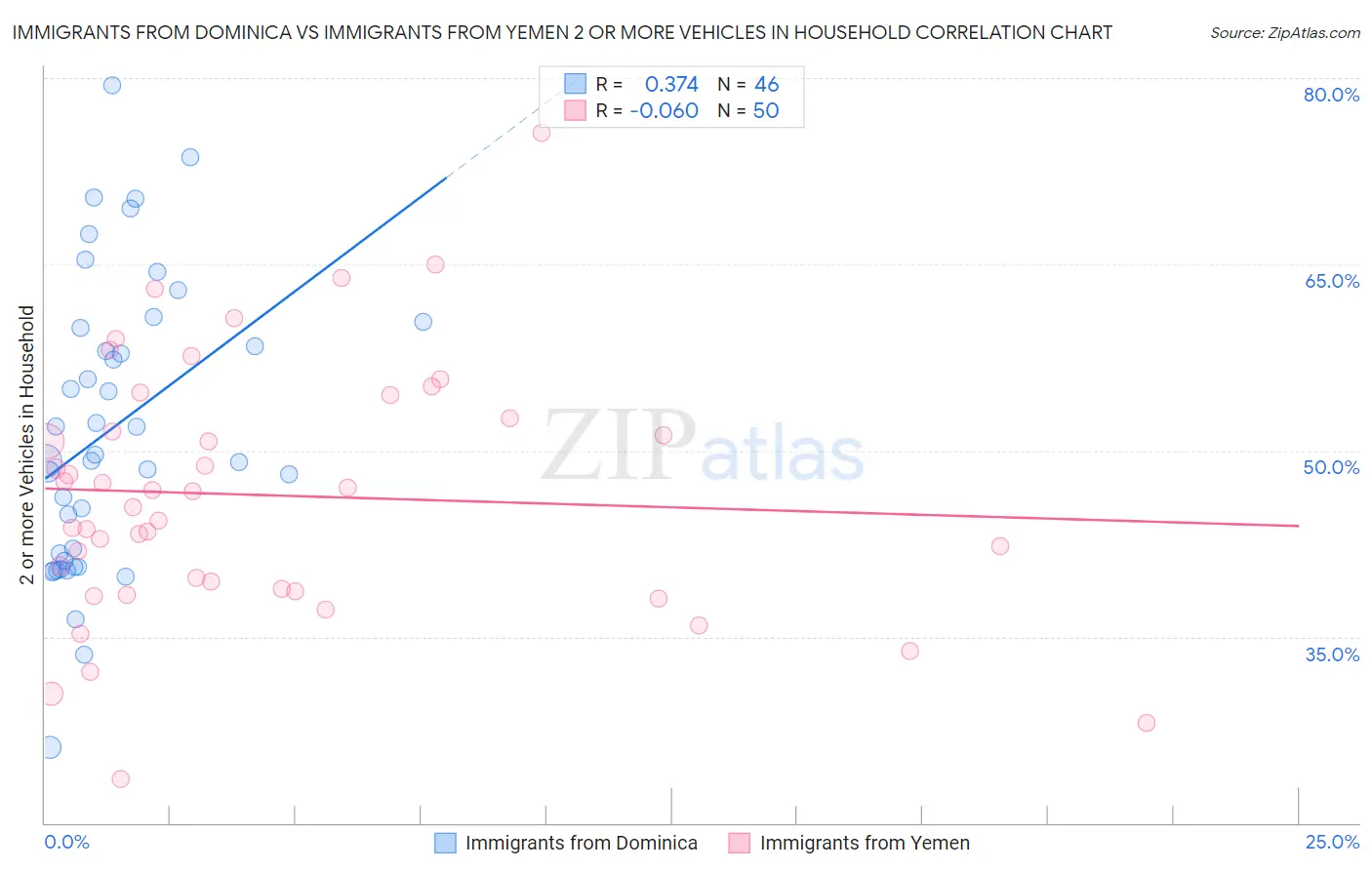 Immigrants from Dominica vs Immigrants from Yemen 2 or more Vehicles in Household
