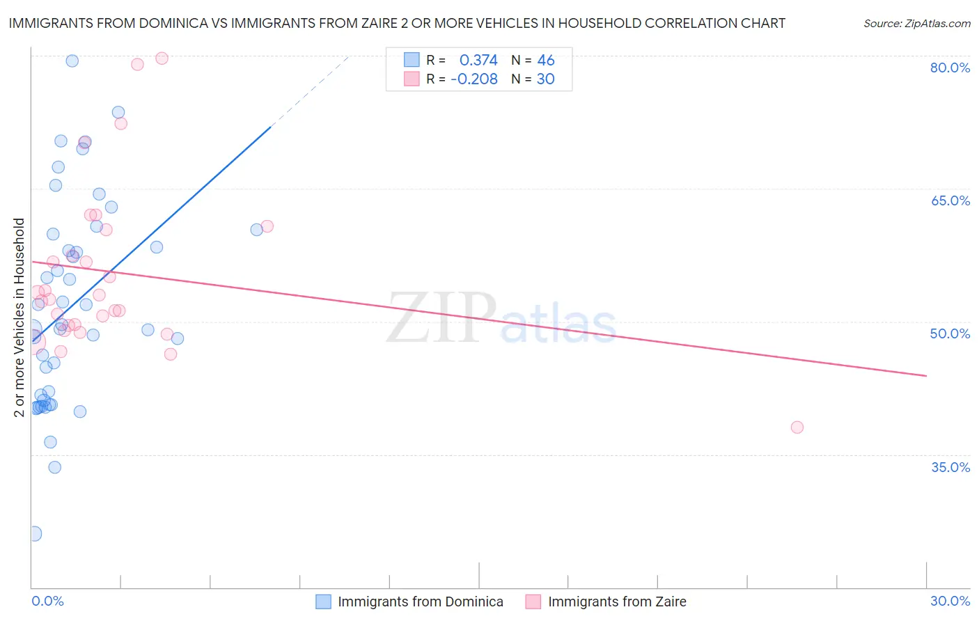 Immigrants from Dominica vs Immigrants from Zaire 2 or more Vehicles in Household