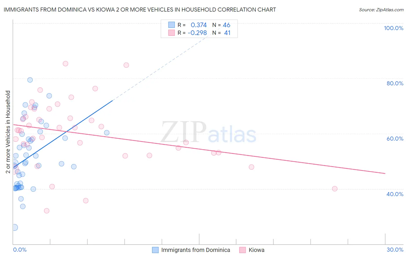 Immigrants from Dominica vs Kiowa 2 or more Vehicles in Household