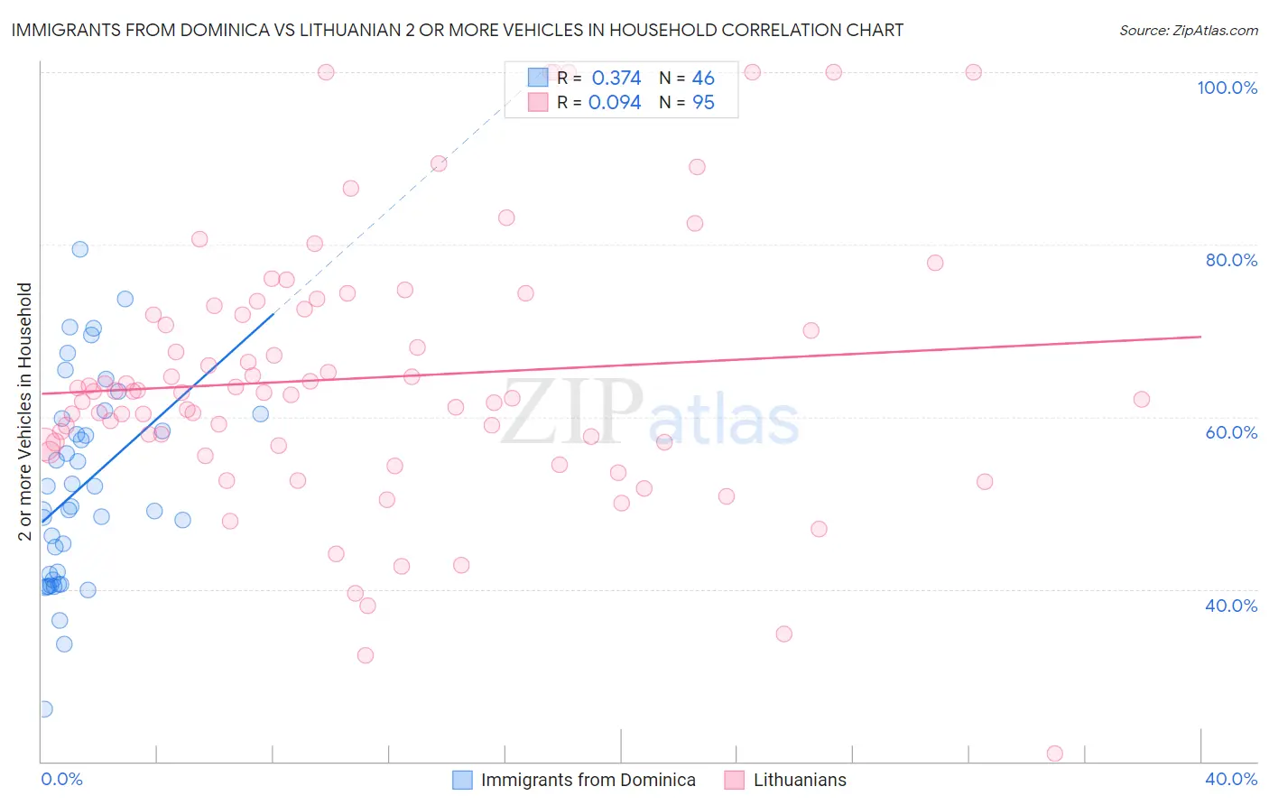 Immigrants from Dominica vs Lithuanian 2 or more Vehicles in Household