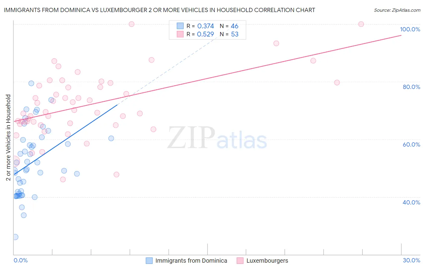 Immigrants from Dominica vs Luxembourger 2 or more Vehicles in Household