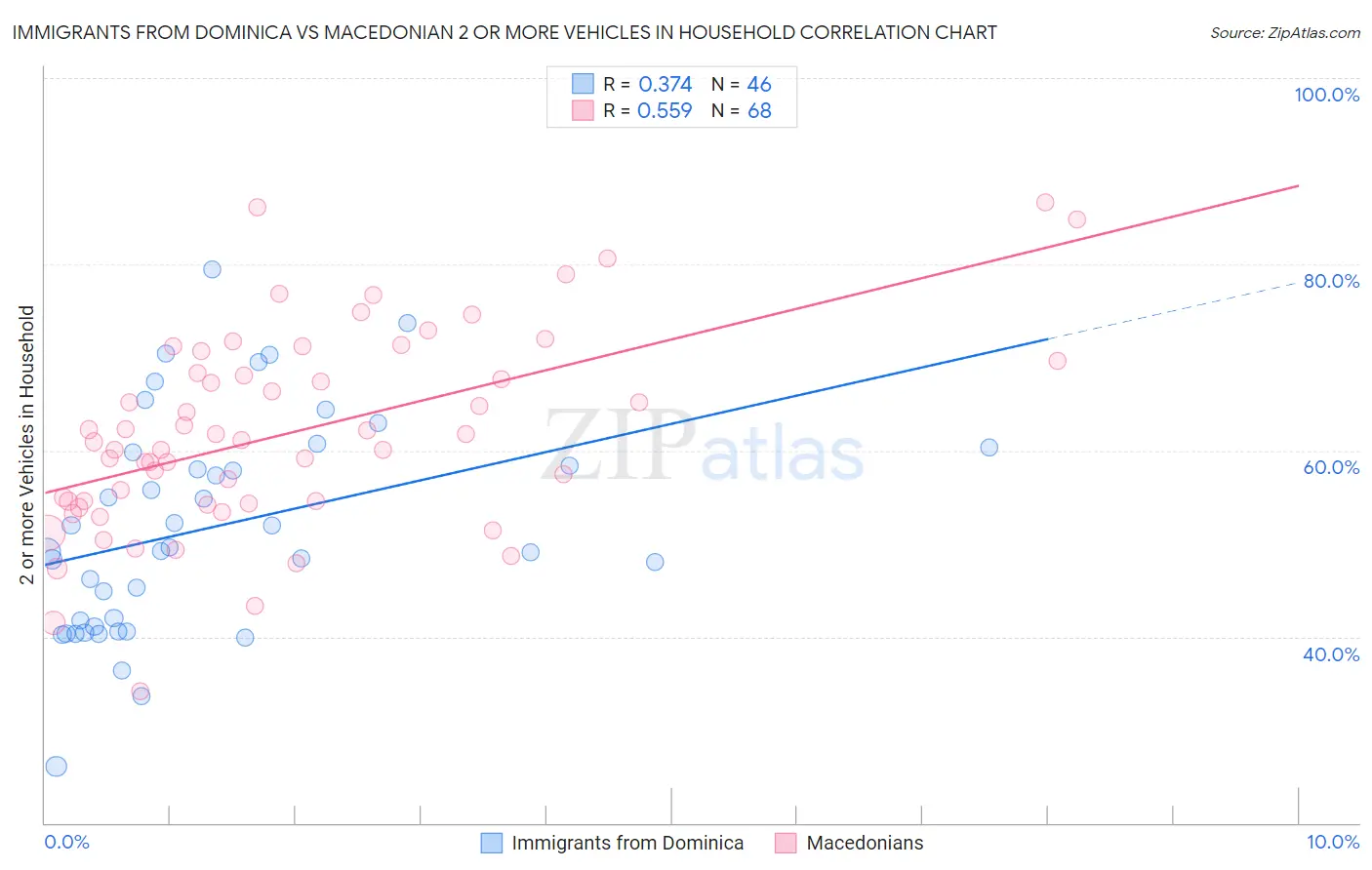 Immigrants from Dominica vs Macedonian 2 or more Vehicles in Household