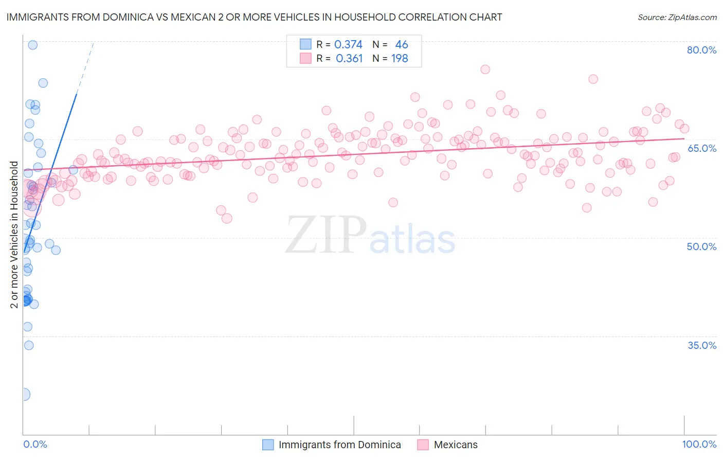 Immigrants from Dominica vs Mexican 2 or more Vehicles in Household
