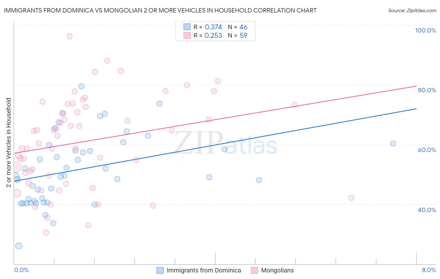 Immigrants from Dominica vs Mongolian 2 or more Vehicles in Household