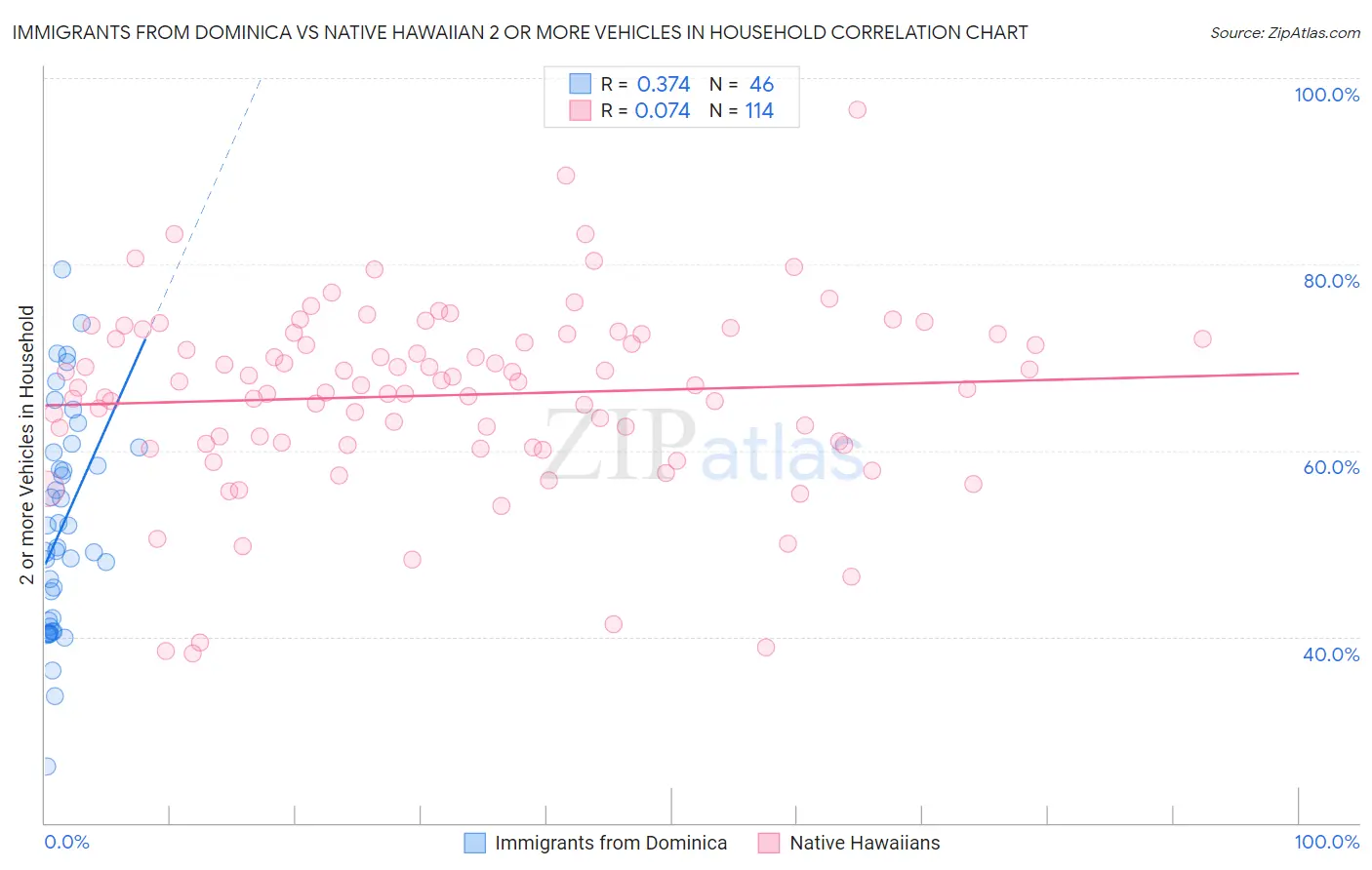 Immigrants from Dominica vs Native Hawaiian 2 or more Vehicles in Household