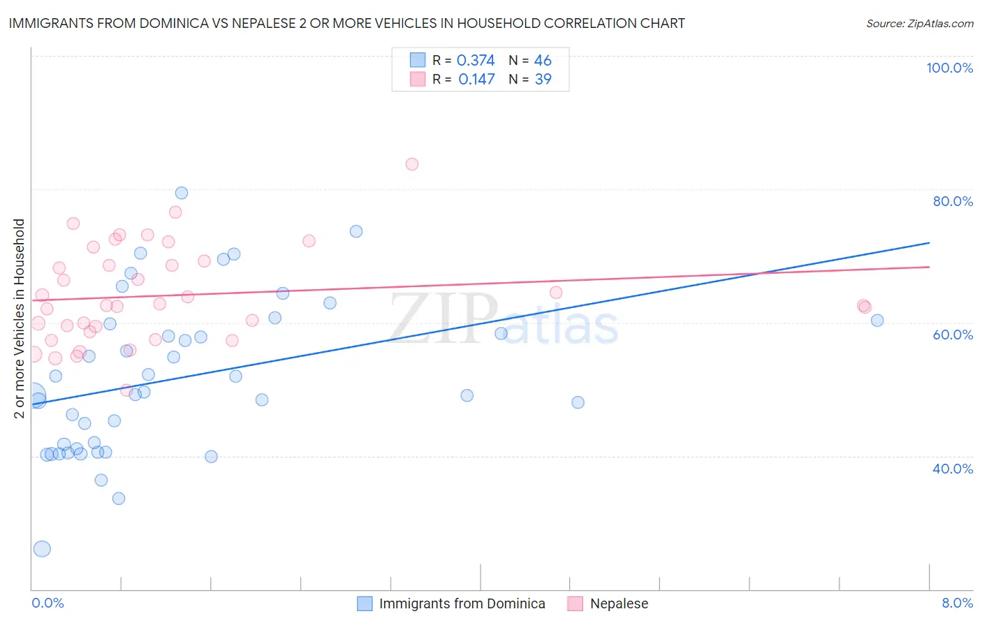 Immigrants from Dominica vs Nepalese 2 or more Vehicles in Household