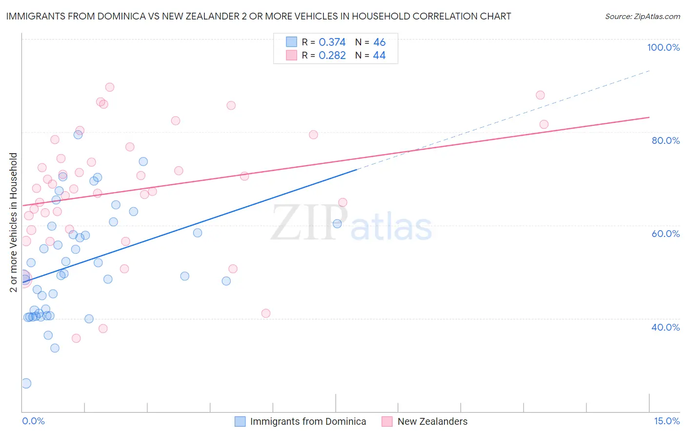 Immigrants from Dominica vs New Zealander 2 or more Vehicles in Household
