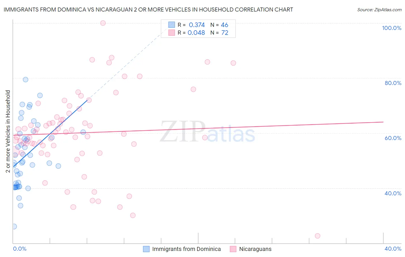 Immigrants from Dominica vs Nicaraguan 2 or more Vehicles in Household