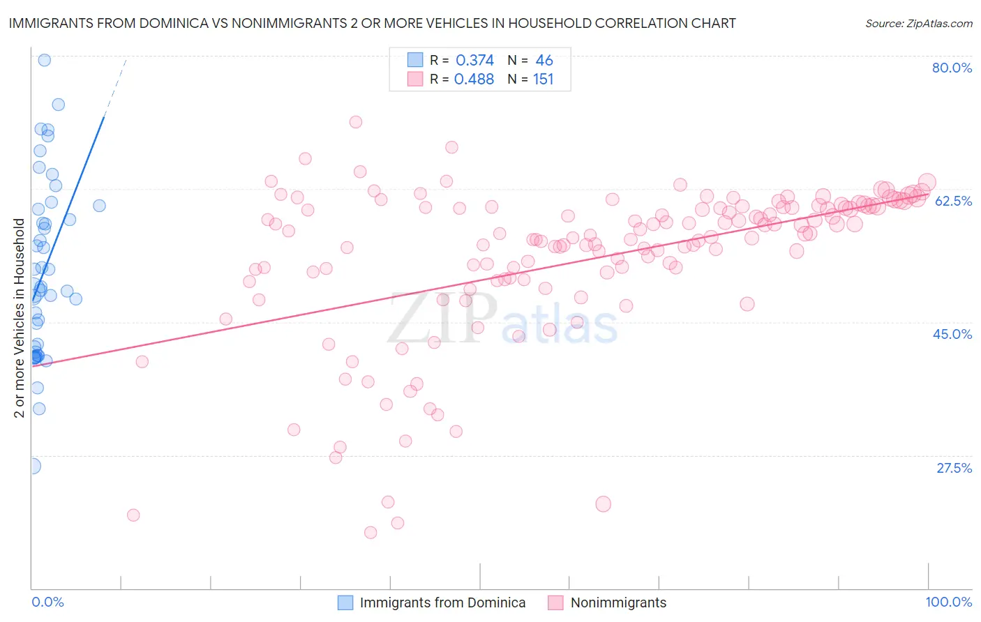 Immigrants from Dominica vs Nonimmigrants 2 or more Vehicles in Household