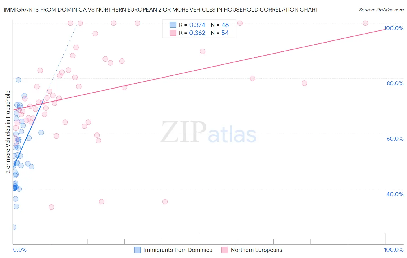 Immigrants from Dominica vs Northern European 2 or more Vehicles in Household