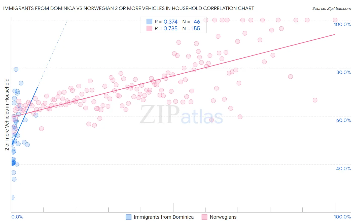 Immigrants from Dominica vs Norwegian 2 or more Vehicles in Household