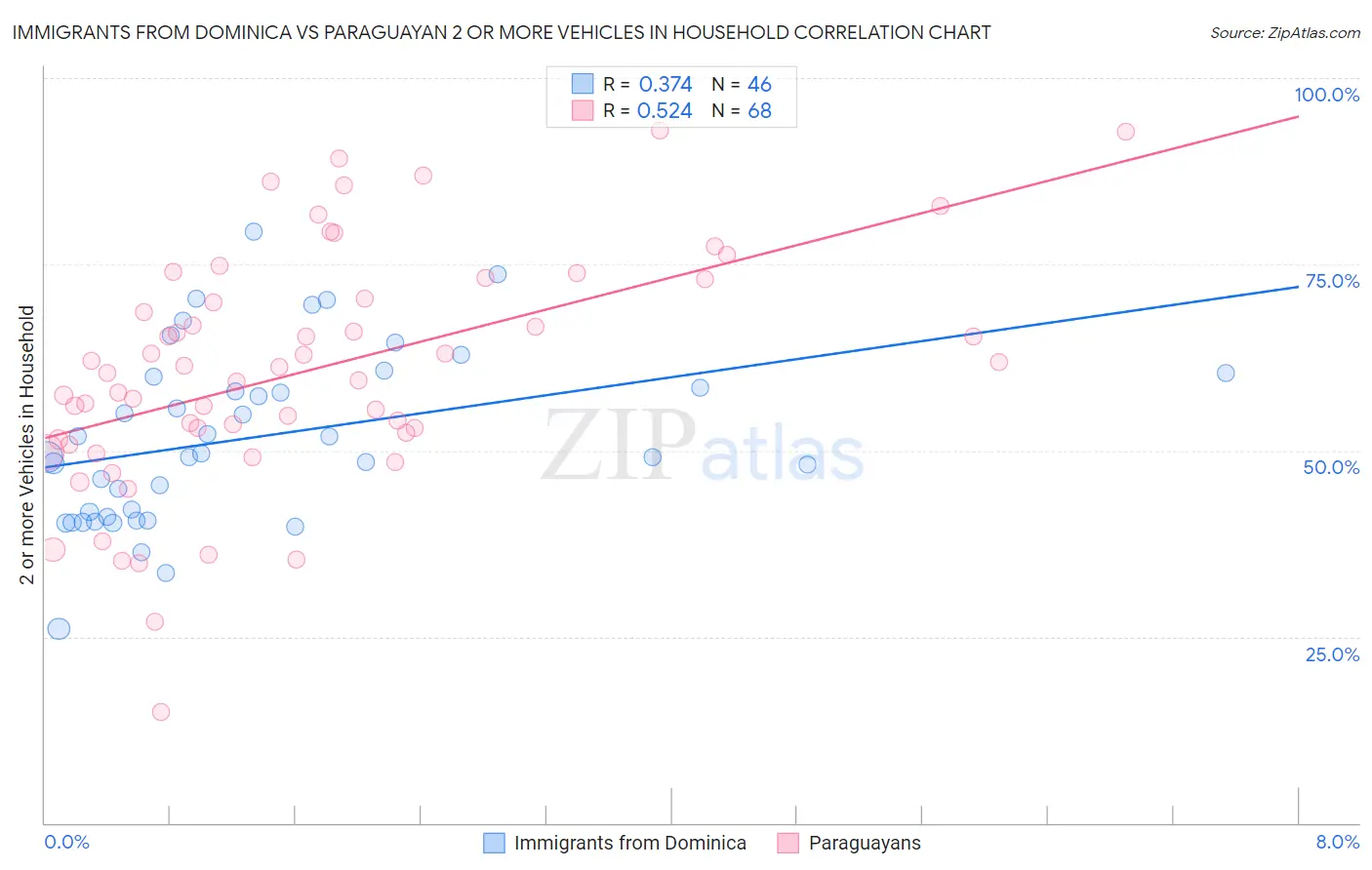 Immigrants from Dominica vs Paraguayan 2 or more Vehicles in Household