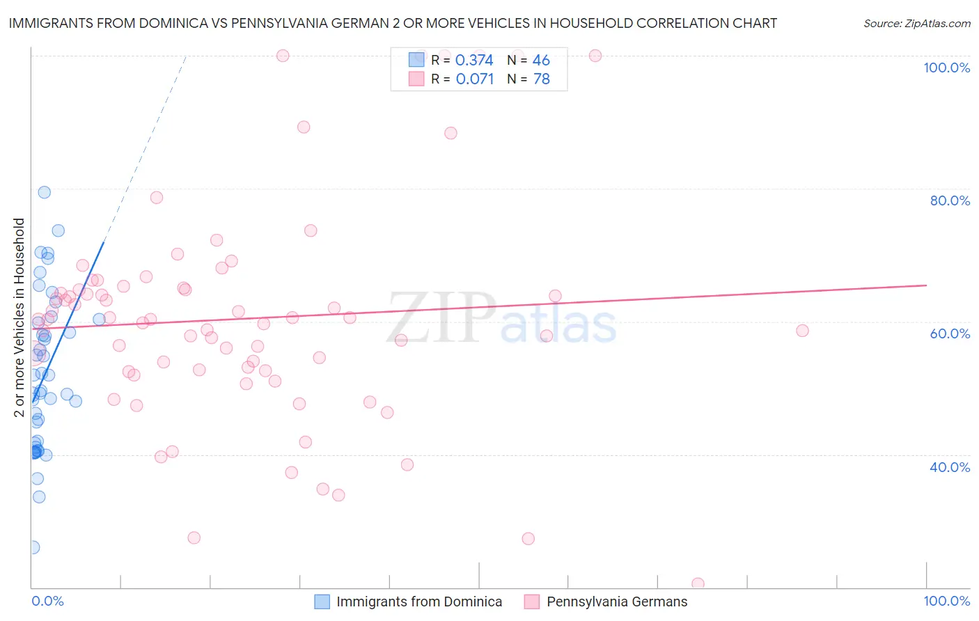 Immigrants from Dominica vs Pennsylvania German 2 or more Vehicles in Household