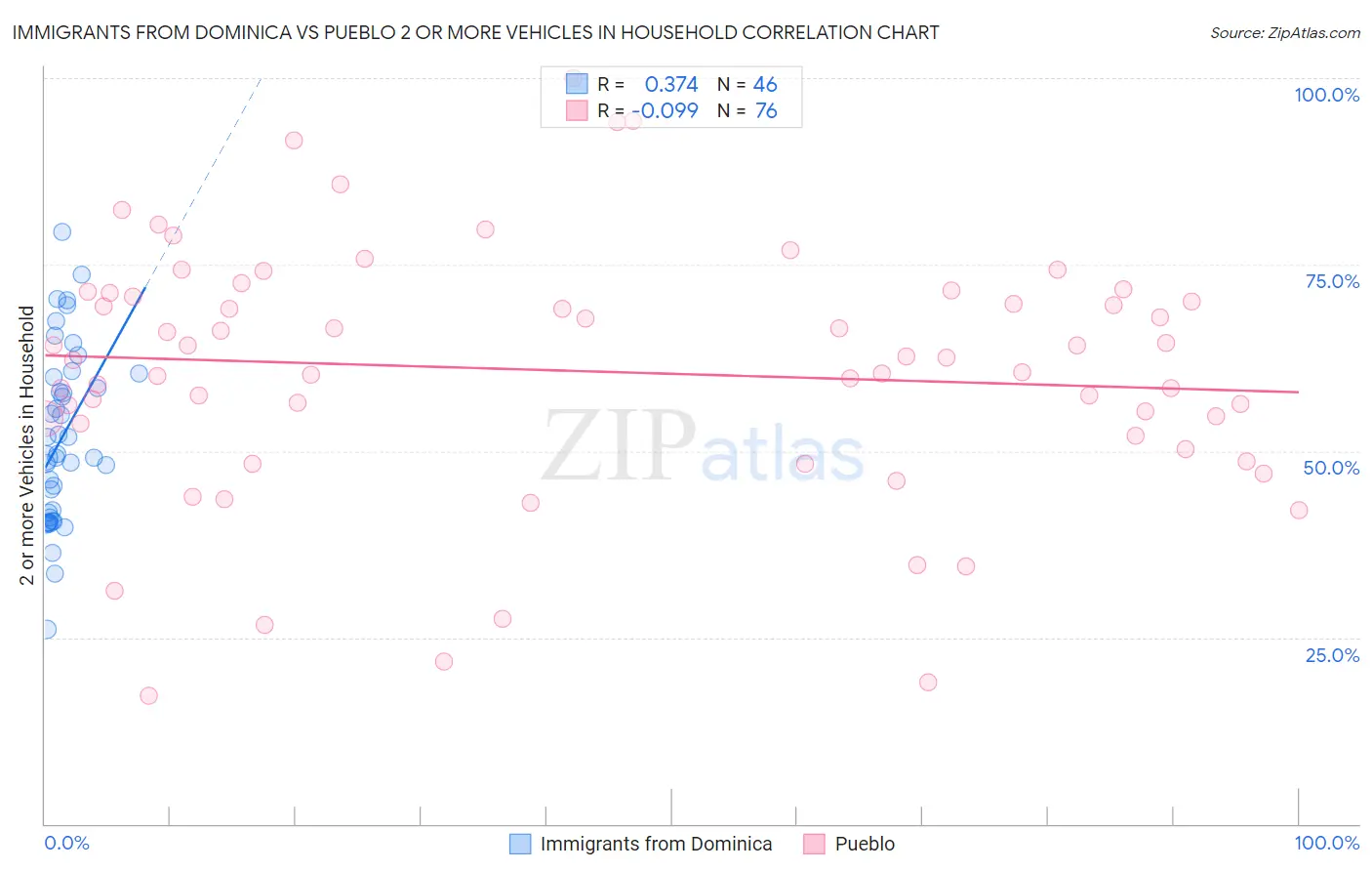 Immigrants from Dominica vs Pueblo 2 or more Vehicles in Household