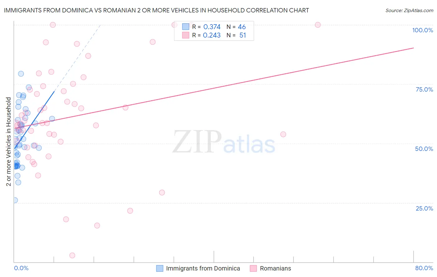 Immigrants from Dominica vs Romanian 2 or more Vehicles in Household