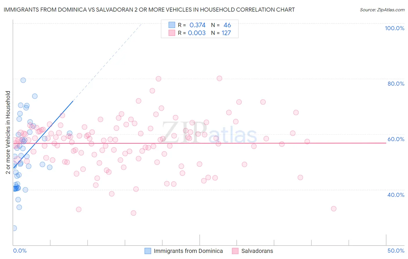 Immigrants from Dominica vs Salvadoran 2 or more Vehicles in Household