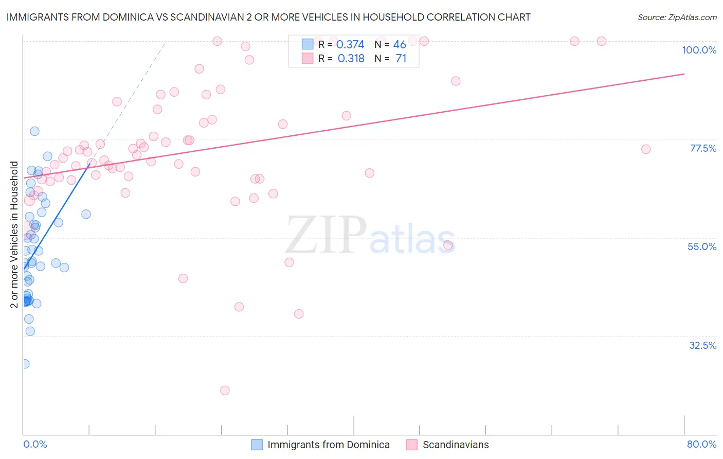 Immigrants from Dominica vs Scandinavian 2 or more Vehicles in Household