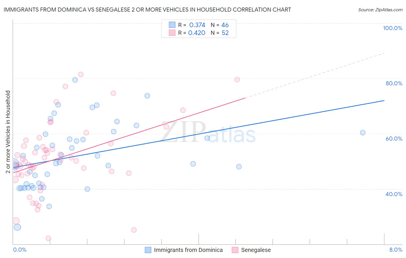 Immigrants from Dominica vs Senegalese 2 or more Vehicles in Household