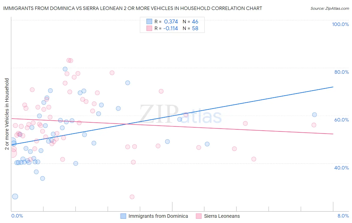 Immigrants from Dominica vs Sierra Leonean 2 or more Vehicles in Household