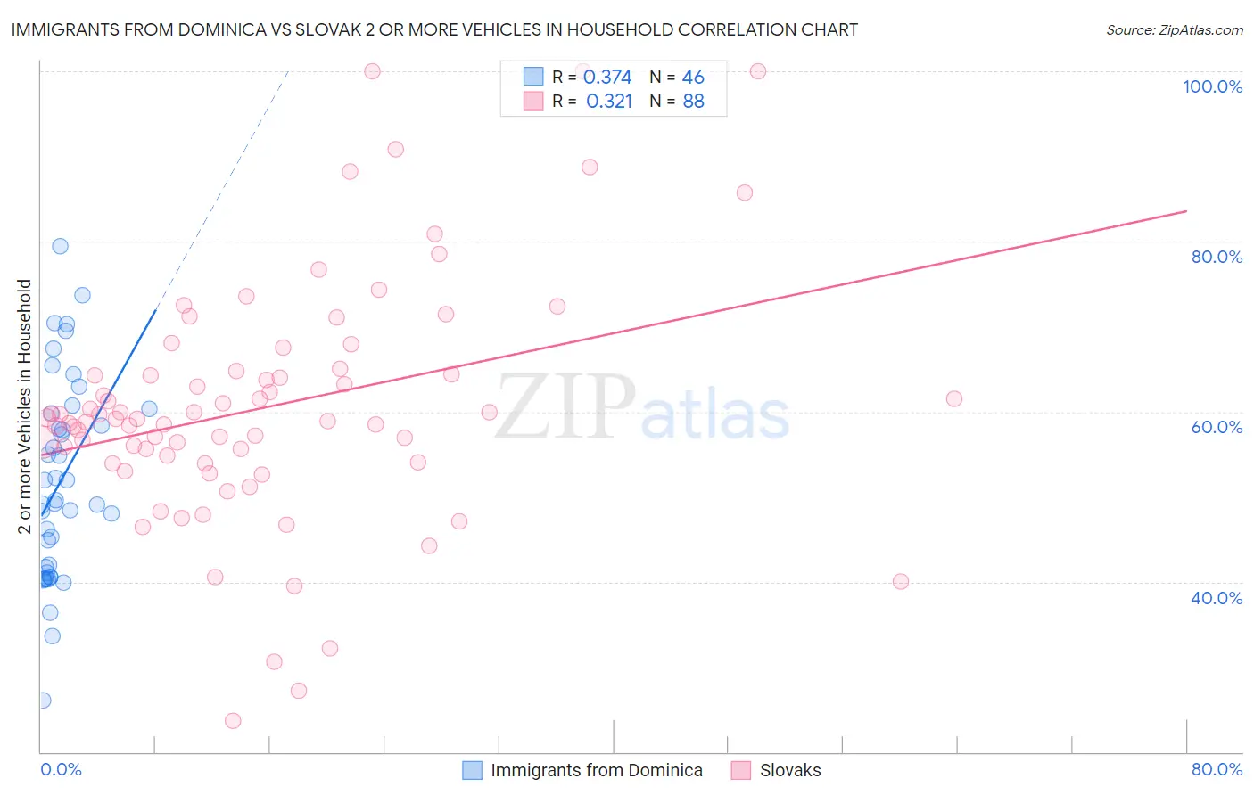 Immigrants from Dominica vs Slovak 2 or more Vehicles in Household
