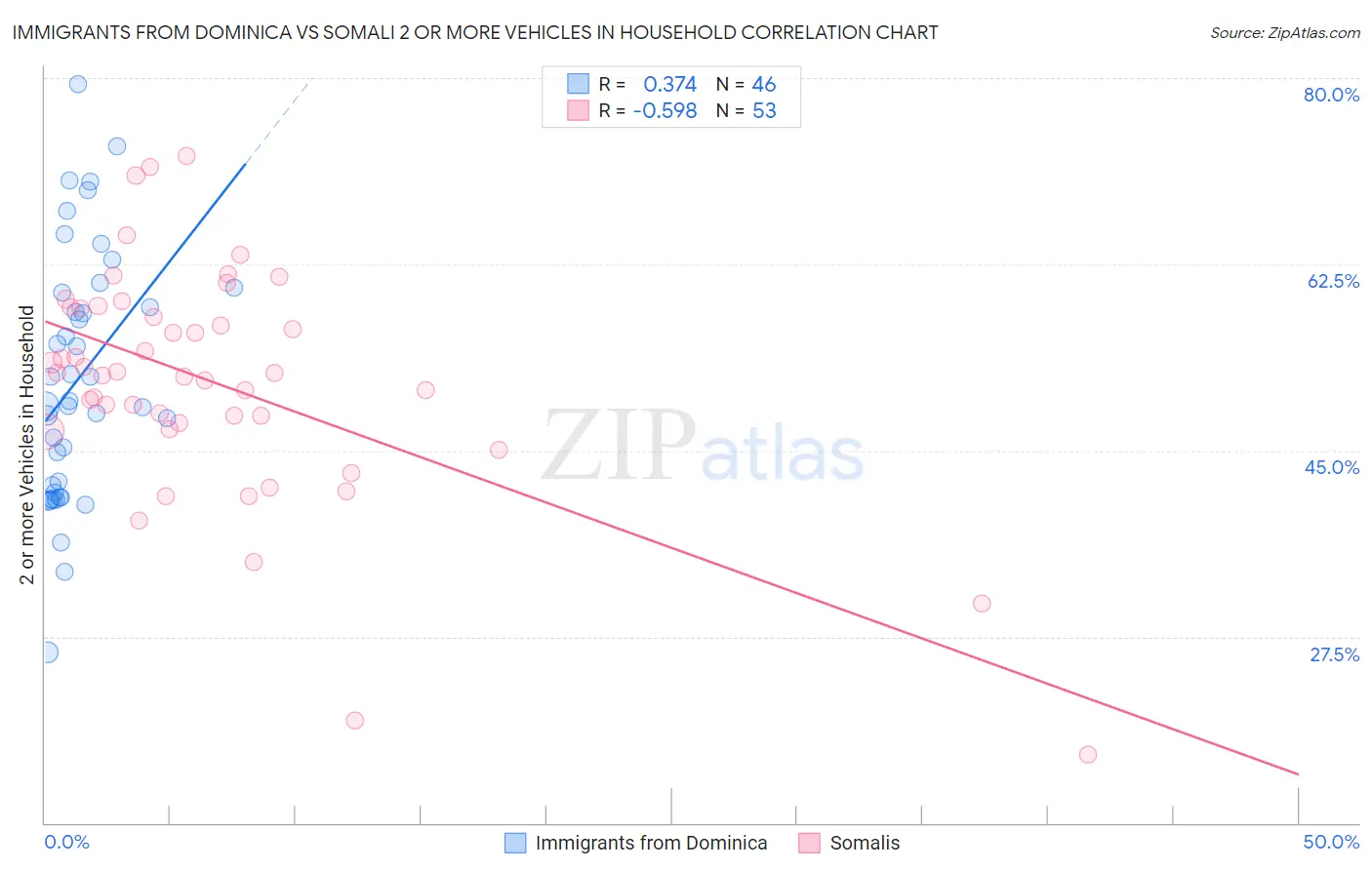 Immigrants from Dominica vs Somali 2 or more Vehicles in Household