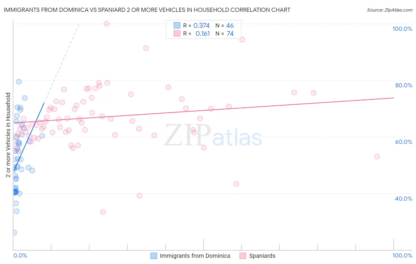 Immigrants from Dominica vs Spaniard 2 or more Vehicles in Household