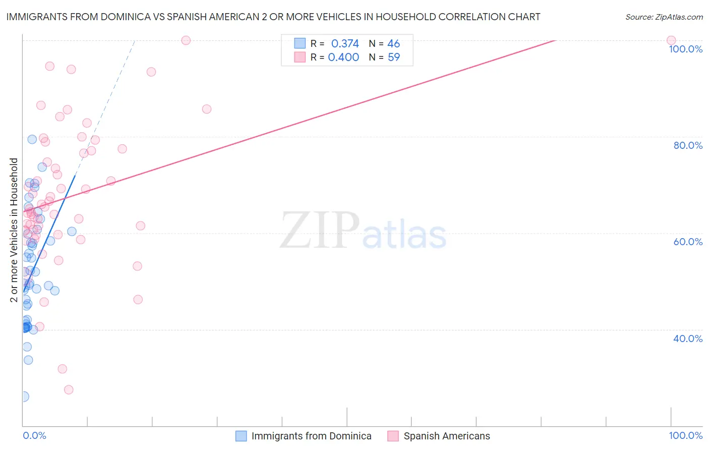 Immigrants from Dominica vs Spanish American 2 or more Vehicles in Household
