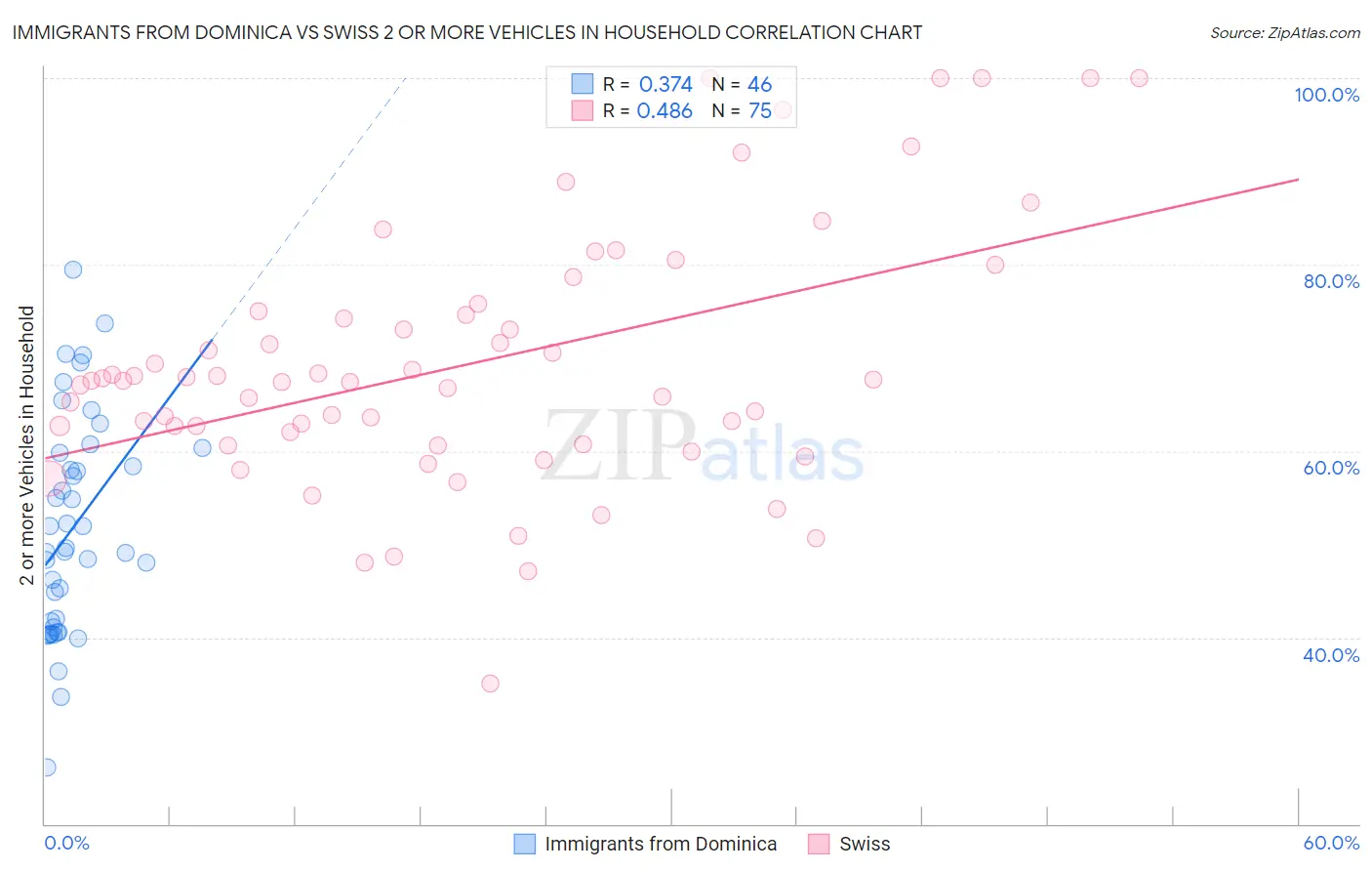 Immigrants from Dominica vs Swiss 2 or more Vehicles in Household