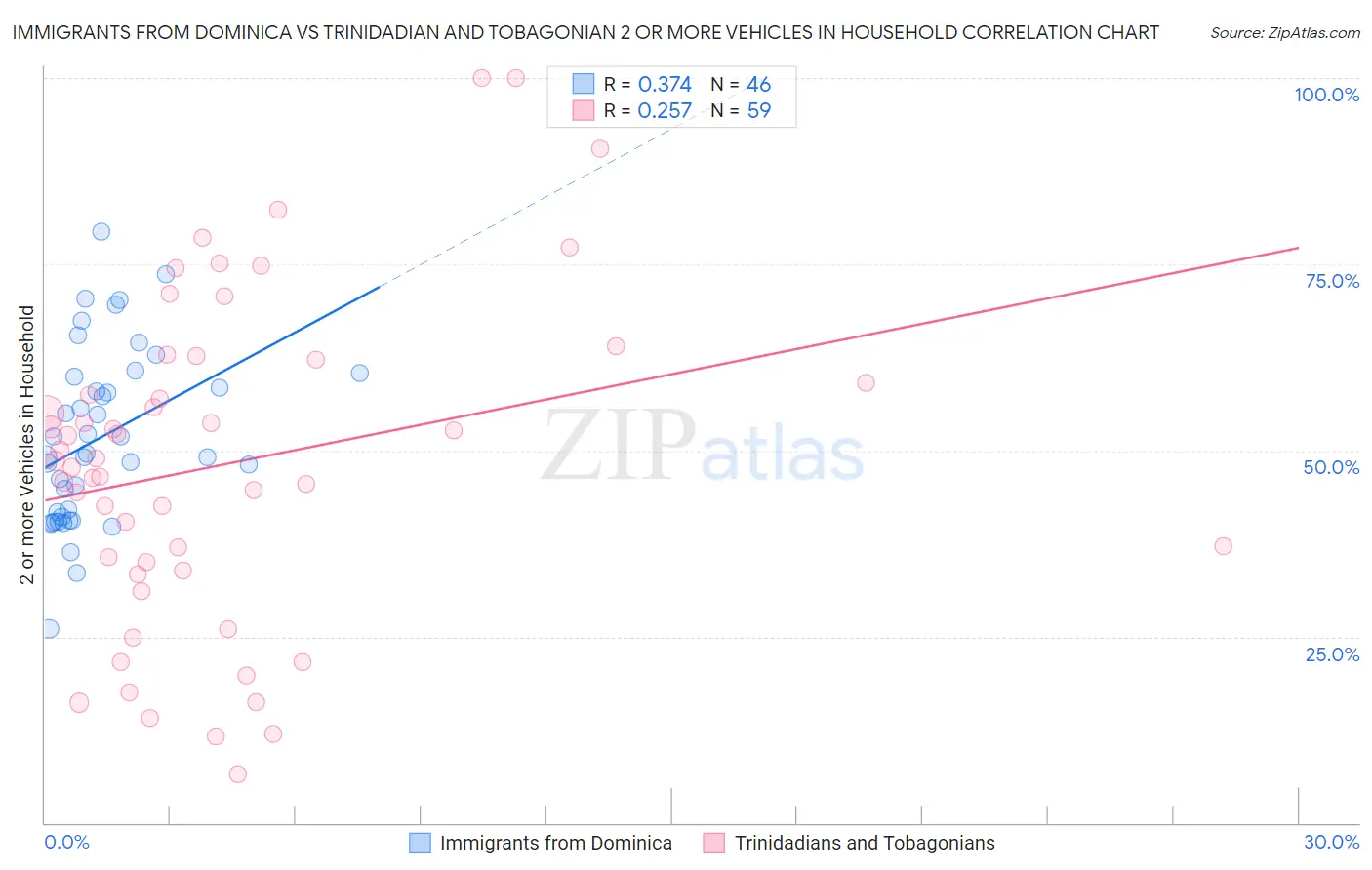Immigrants from Dominica vs Trinidadian and Tobagonian 2 or more Vehicles in Household