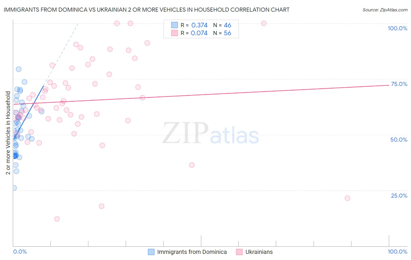 Immigrants from Dominica vs Ukrainian 2 or more Vehicles in Household