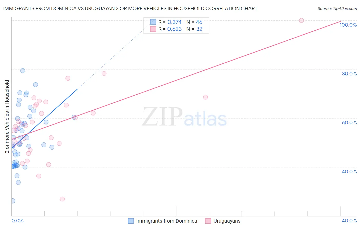 Immigrants from Dominica vs Uruguayan 2 or more Vehicles in Household