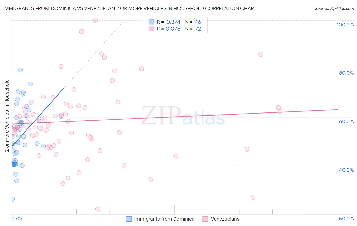 Immigrants from Dominica vs Venezuelan 2 or more Vehicles in Household