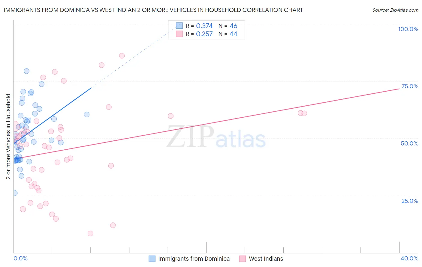 Immigrants from Dominica vs West Indian 2 or more Vehicles in Household