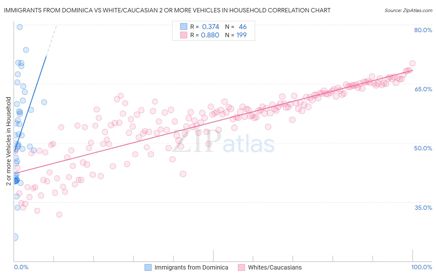 Immigrants from Dominica vs White/Caucasian 2 or more Vehicles in Household