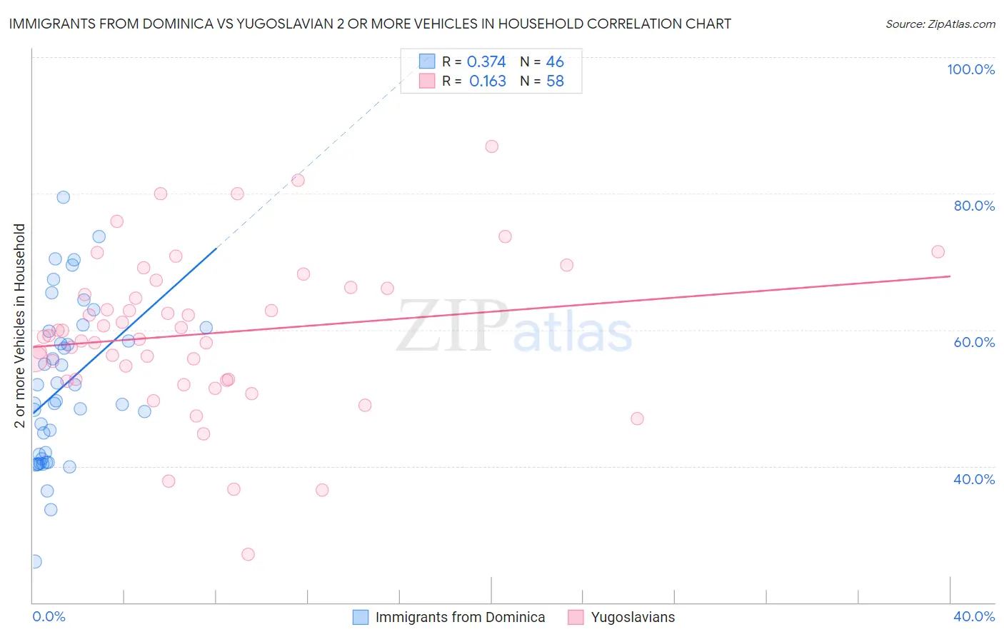 Immigrants from Dominica vs Yugoslavian 2 or more Vehicles in Household