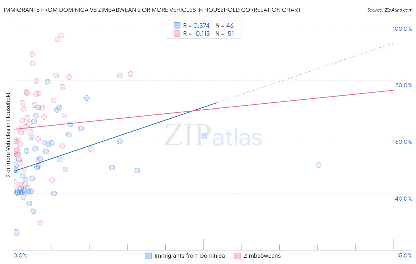 Immigrants from Dominica vs Zimbabwean 2 or more Vehicles in Household