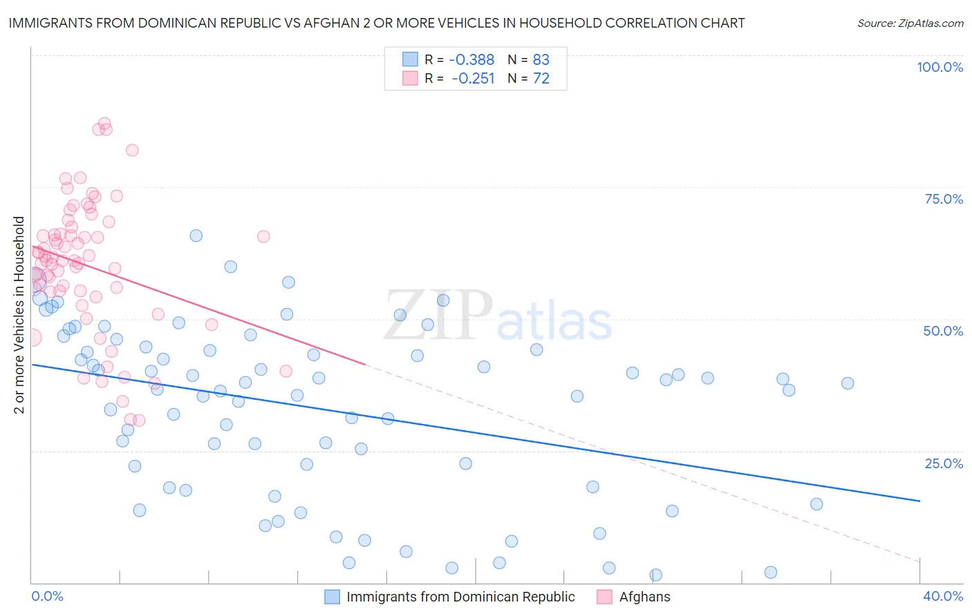 Immigrants from Dominican Republic vs Afghan 2 or more Vehicles in Household